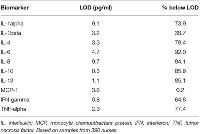 The Association Between <mark class="highlighted">Shift Work</mark> and Immunological Biomarkers in Nurses